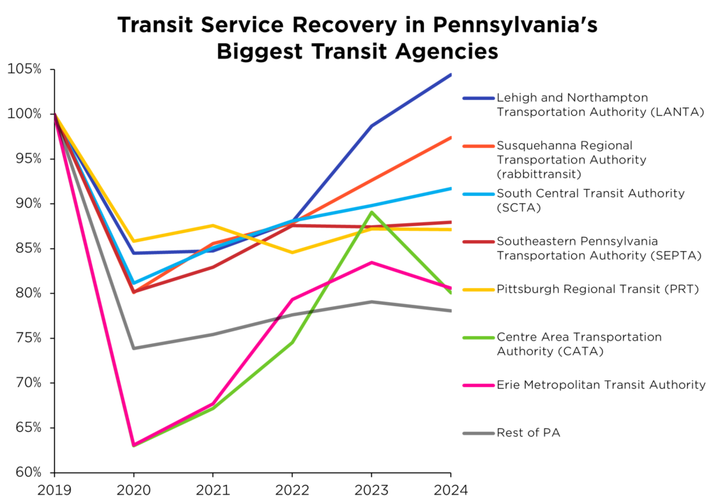 Colored line graph illustrating service loss of PA transit agencies of all sizes since 2019. Title reads "Transit Service Recovery in Pennsylvania's Biggest Transit Agencies."